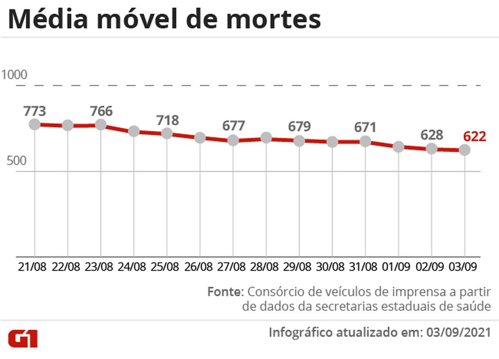 Brasil tem média móvel de 622 mortes diárias por Covid; queda na média de casos é de -27%